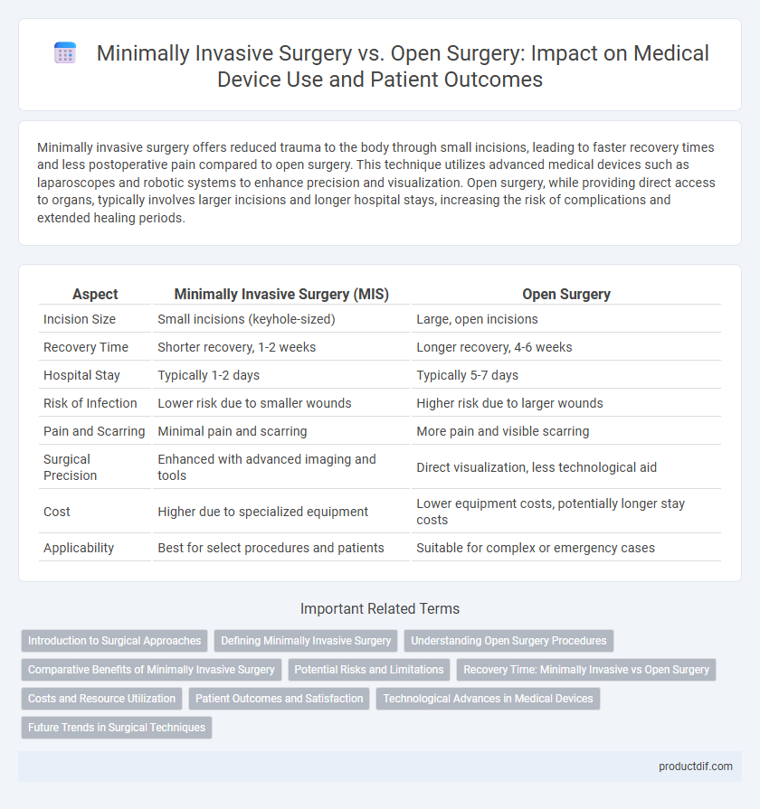 Minimally Invasive Surgery vs. Open Surgery: Impact on Medical Device Use and Patient Outcomes