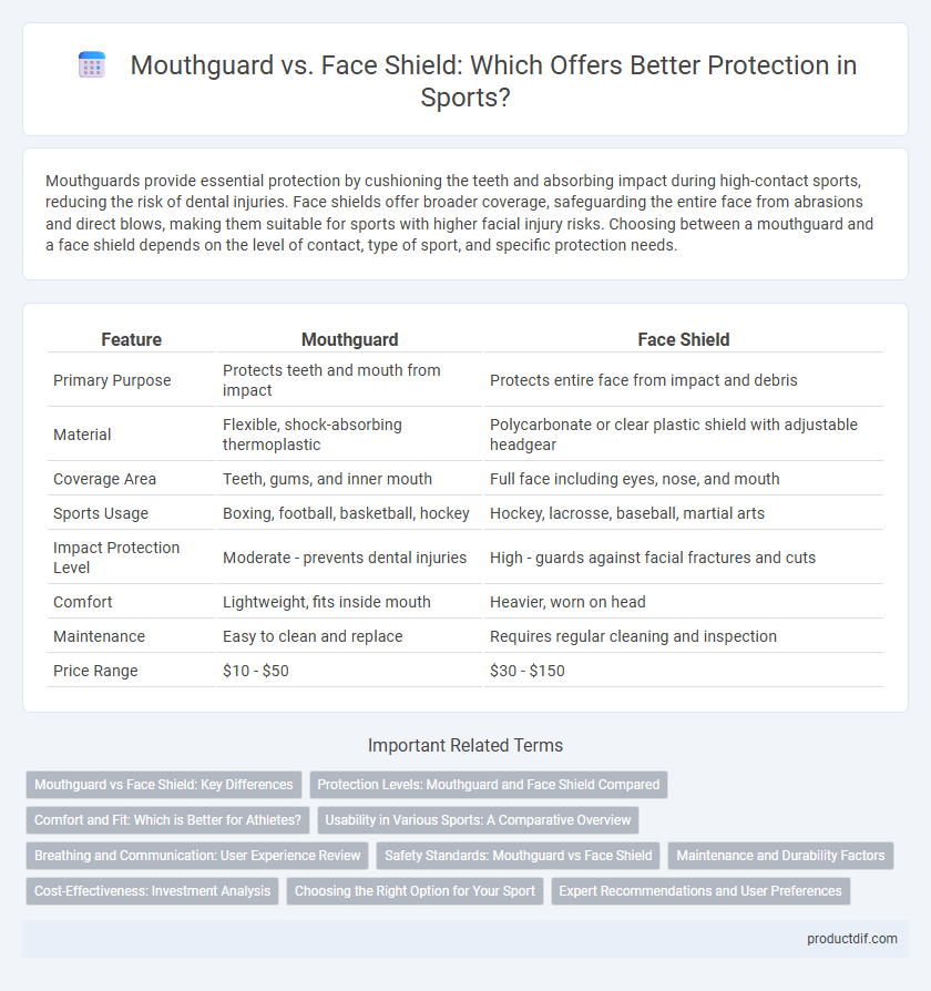 Mouthguard vs. Face Shield: Which Offers Better Protection in Sports?