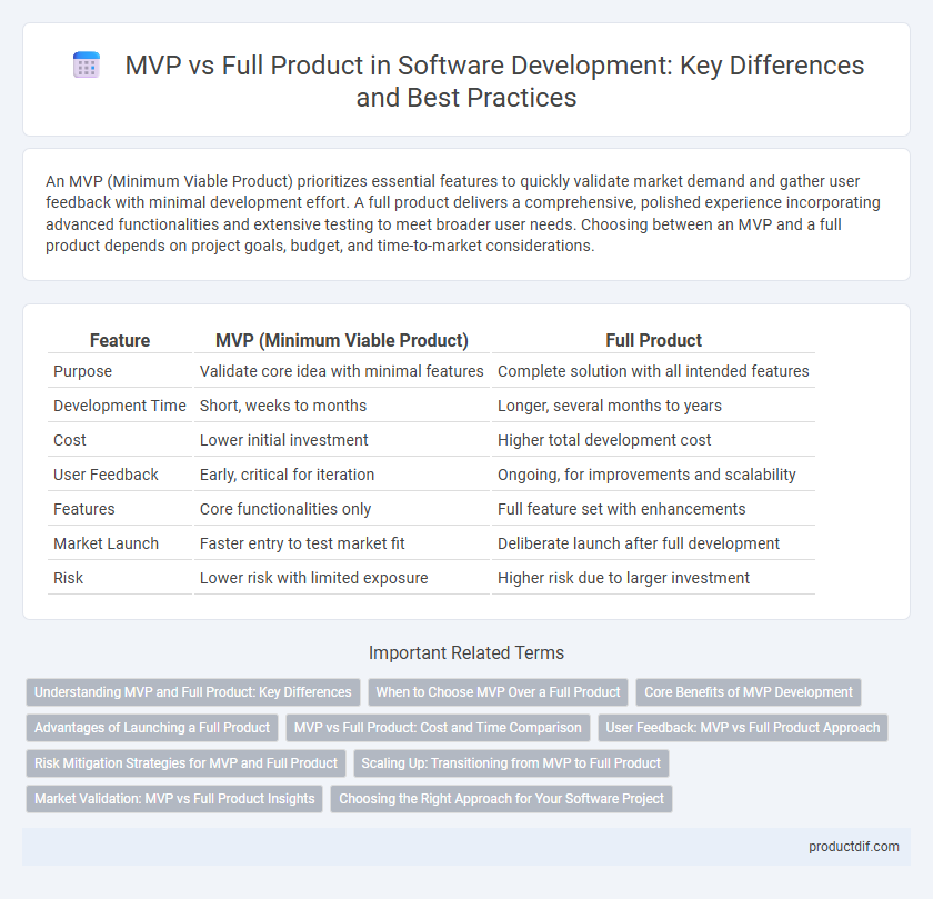 MVP vs Full Product in Software Development: Key Differences and Best Practices