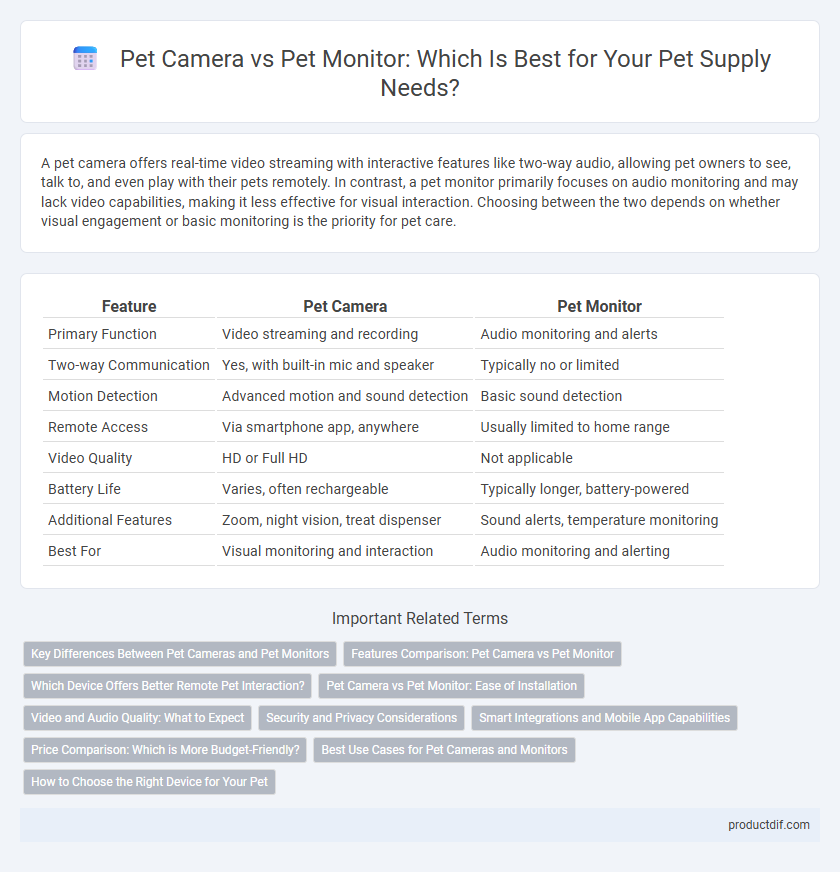 Pet Camera vs Pet Monitor: Which Is Best for Your Pet Supply Needs?