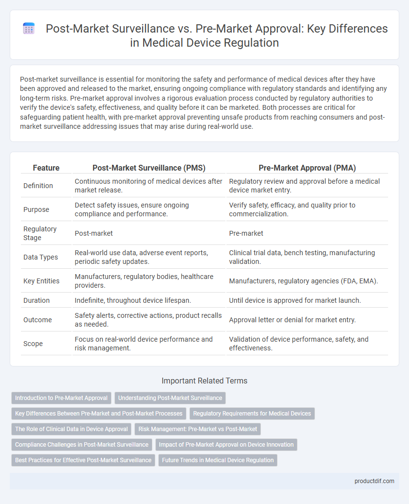 Post-Market Surveillance vs. Pre-Market Approval: Key Differences in Medical Device Regulation