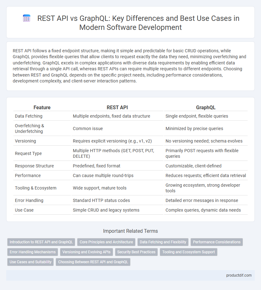 REST API vs GraphQL: Key Differences and Best Use Cases in Modern Software Development