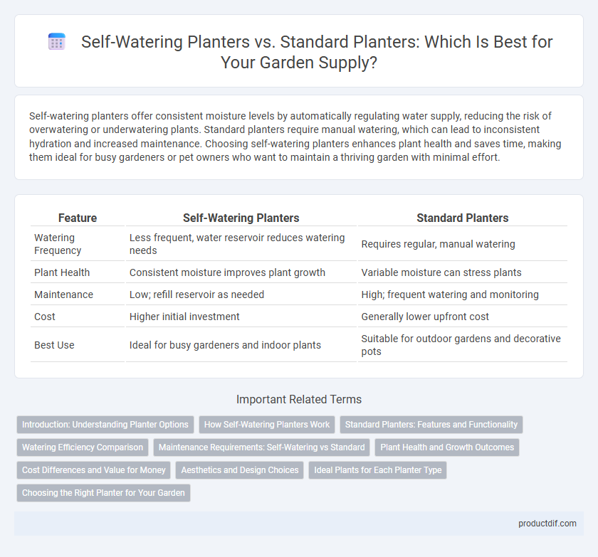 Self-Watering Planters vs. Standard Planters: Which Is Best for Your Garden Supply?
