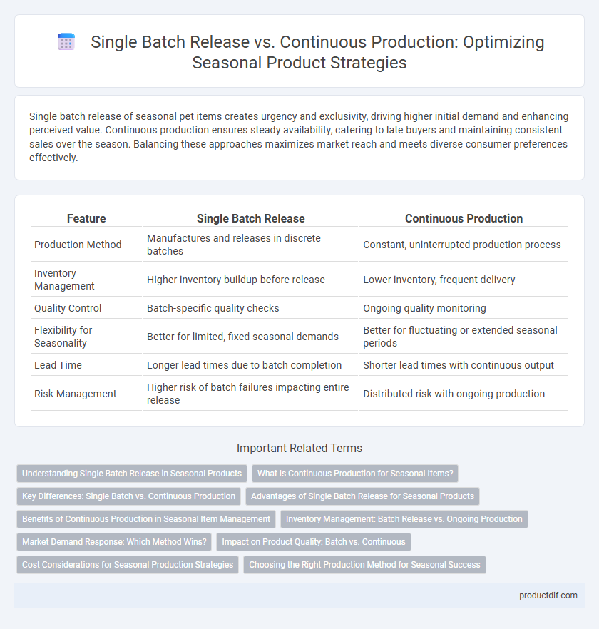 Single Batch Release vs. Continuous Production: Optimizing Seasonal Product Strategies
