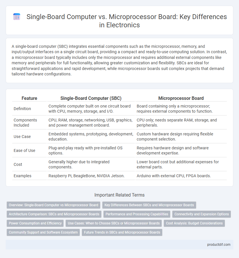 Single-Board Computer vs. Microprocessor Board: Key Differences in Electronics
