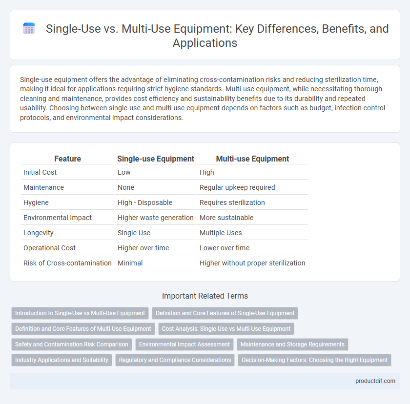 Single-Use vs. Multi-Use Equipment: Key Differences, Benefits, and Applications