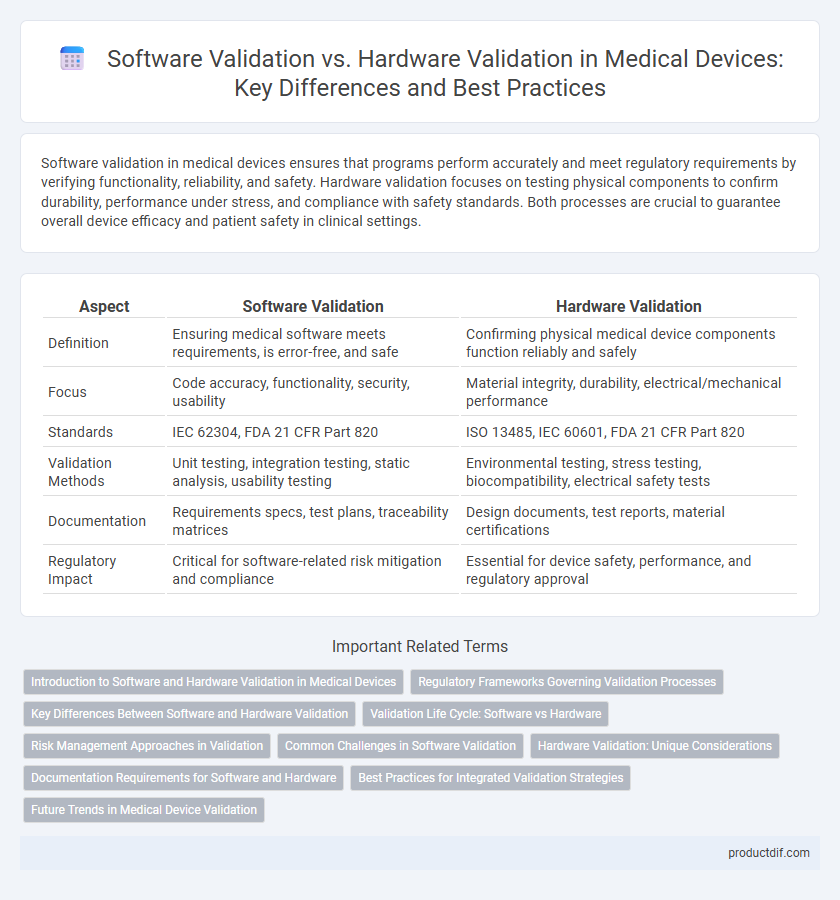 Software Validation vs. Hardware Validation in Medical Devices: Key Differences and Best Practices