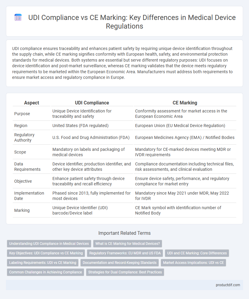 UDI Compliance vs CE Marking: Key Differences in Medical Device Regulations