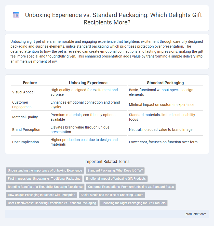 Unboxing Experience vs. Standard Packaging: Which Delights Gift Recipients More?