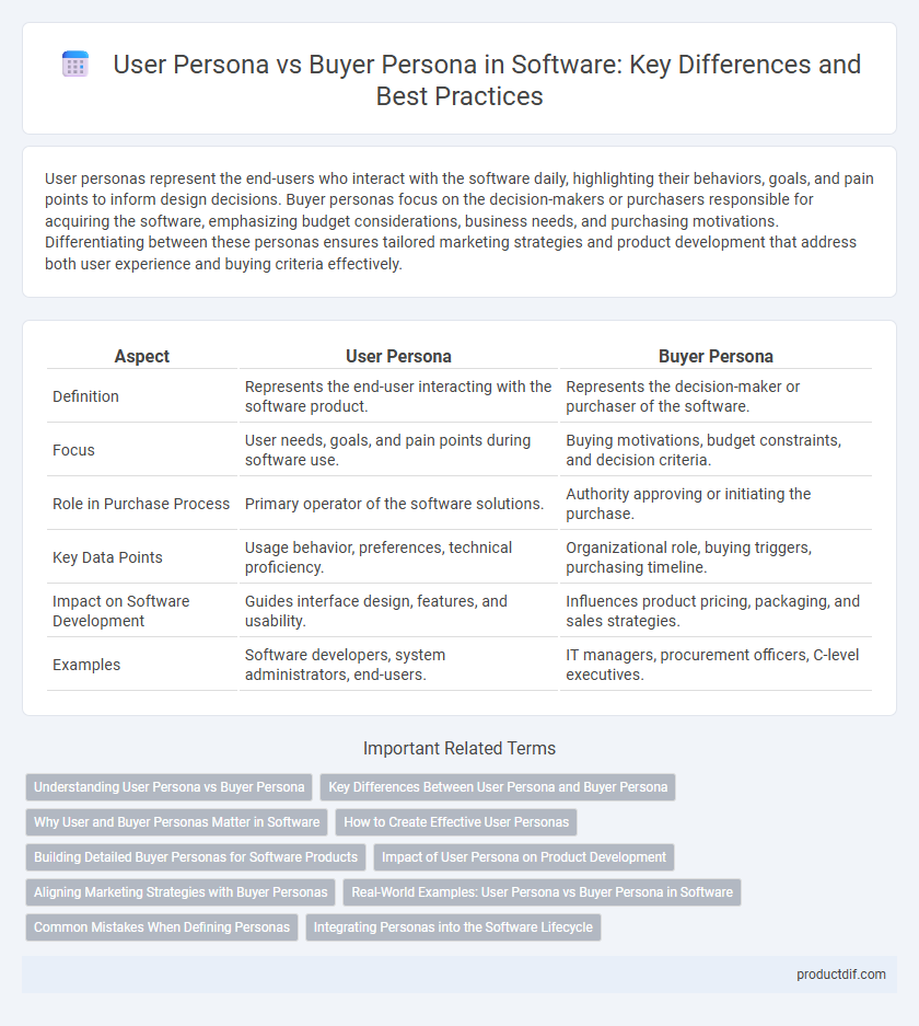 User Persona vs Buyer Persona in Software: Key Differences and Best Practices