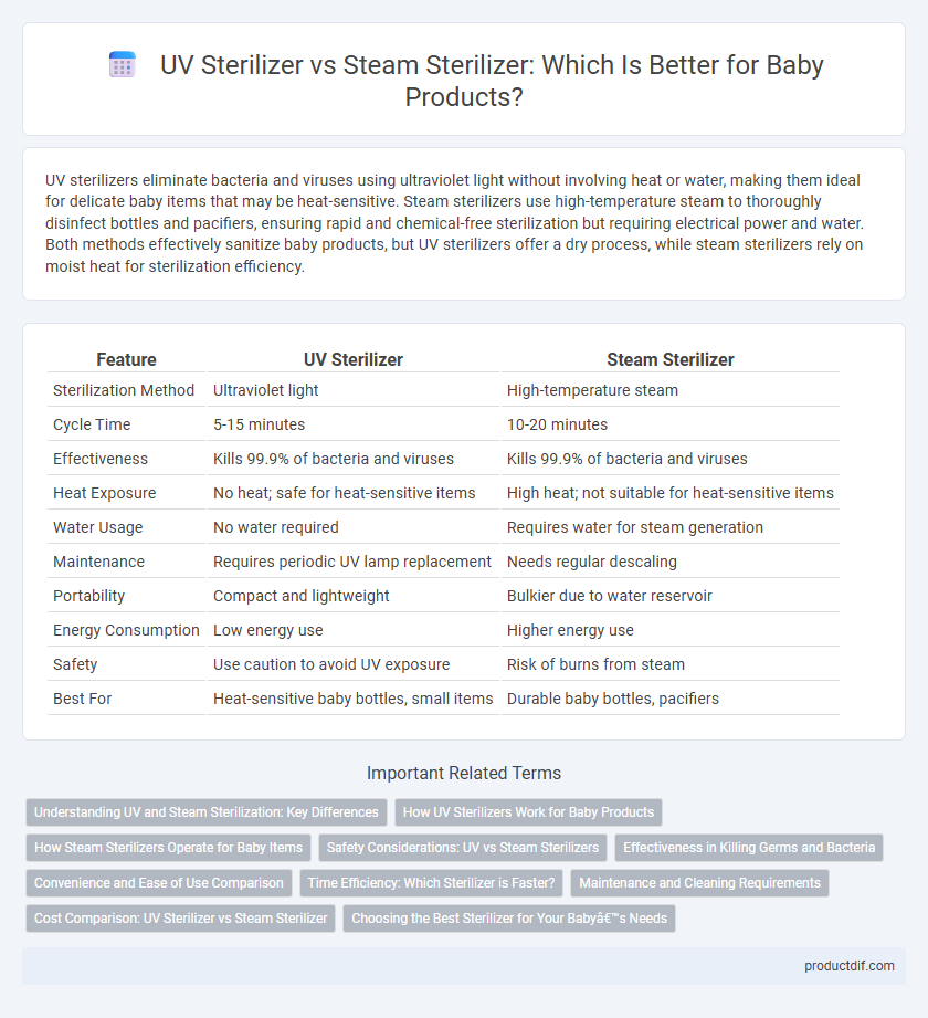 UV Sterilizer vs Steam Sterilizer: Which Is Better for Baby Products?