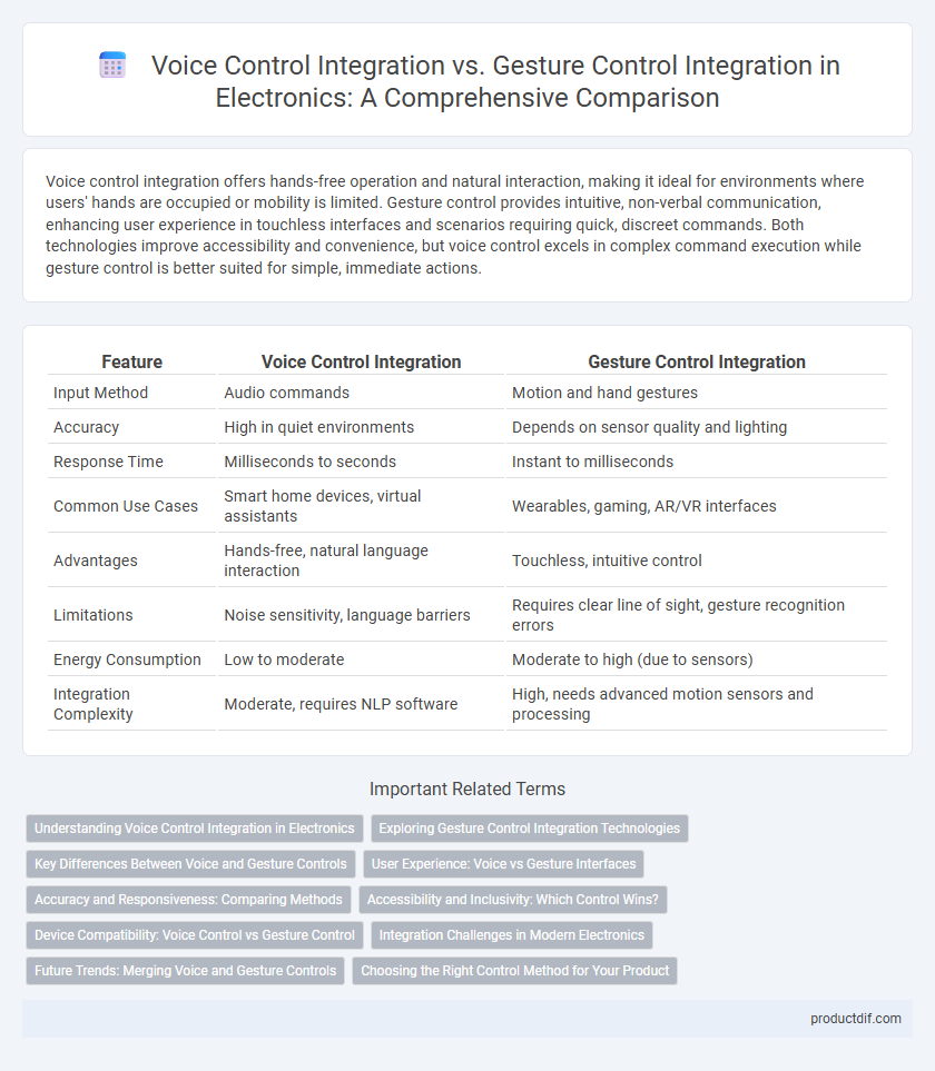 Voice Control Integration vs. Gesture Control Integration in Electronics: A Comprehensive Comparison