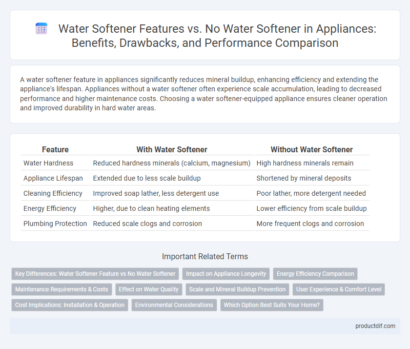 Water Softener Features vs. No Water Softener in Appliances: Benefits, Drawbacks, and Performance Comparison