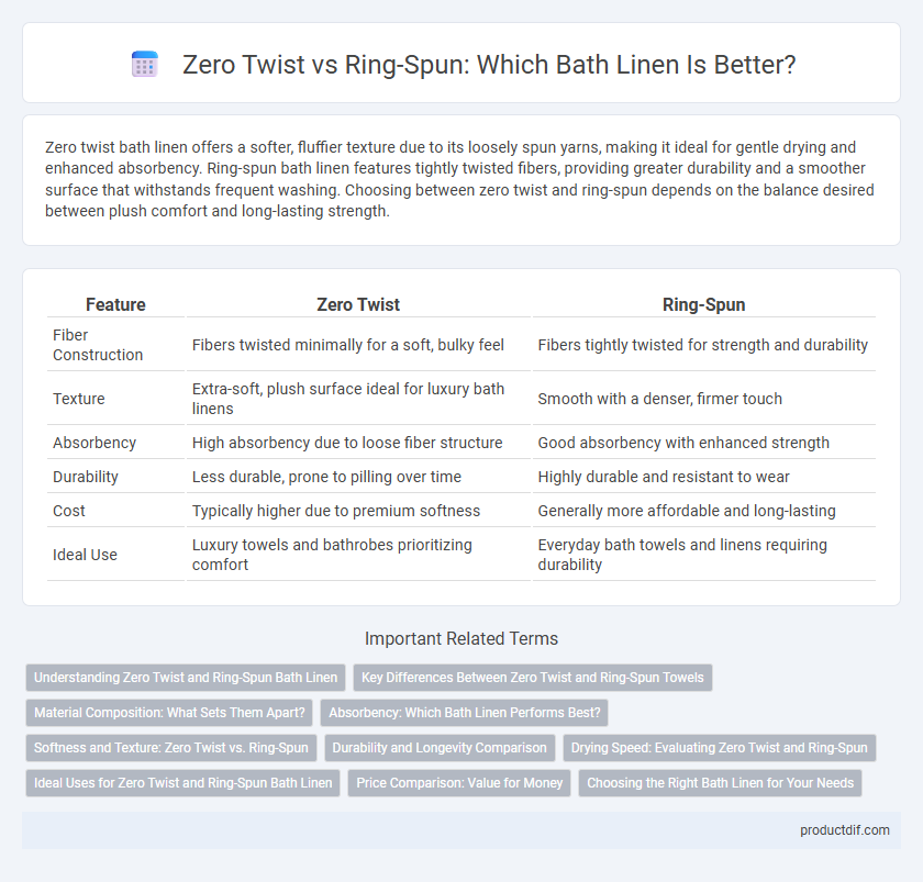 Zero Twist vs Ring-Spun: Which Bath Linen Is Better?