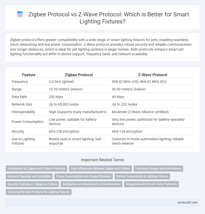 Zigbee Protocol vs Z-Wave Protocol: Which is Better for Smart Lighting Fixtures?